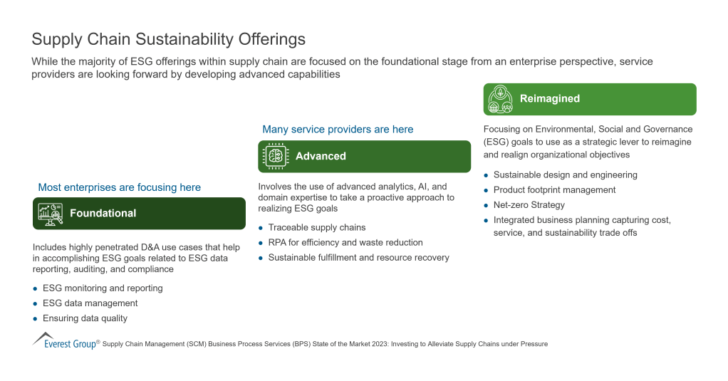 Supply Chain Sustainability Offerings