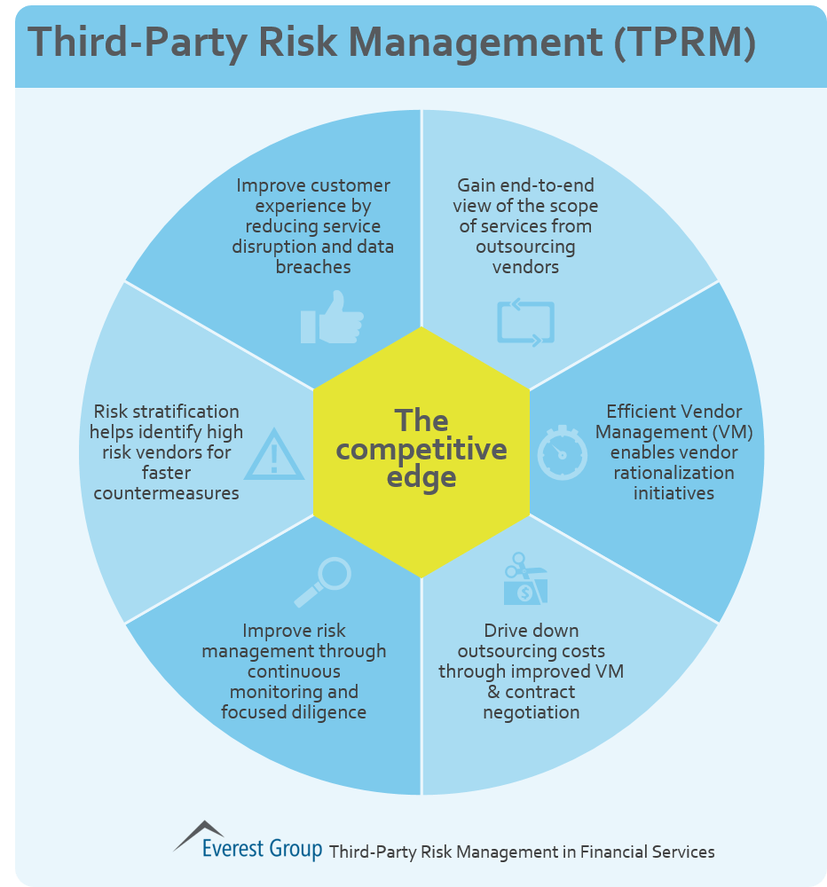 TPRM competitive edge