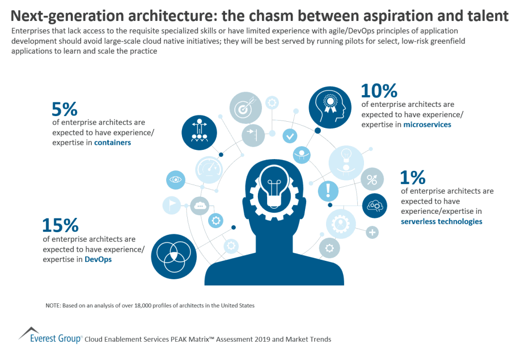 Talent challenges for next gen IT architecture