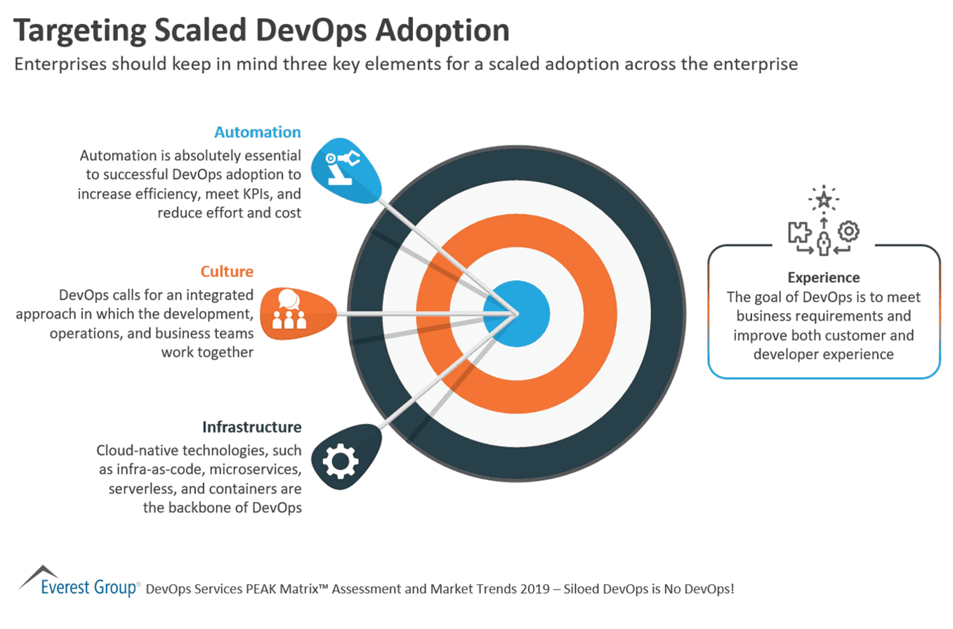 Targeting Scaled DevOps Adoption