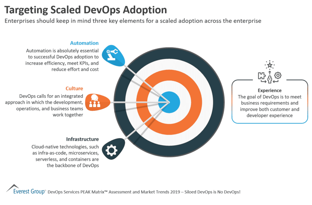Targeting Scaled DevOps Adoption