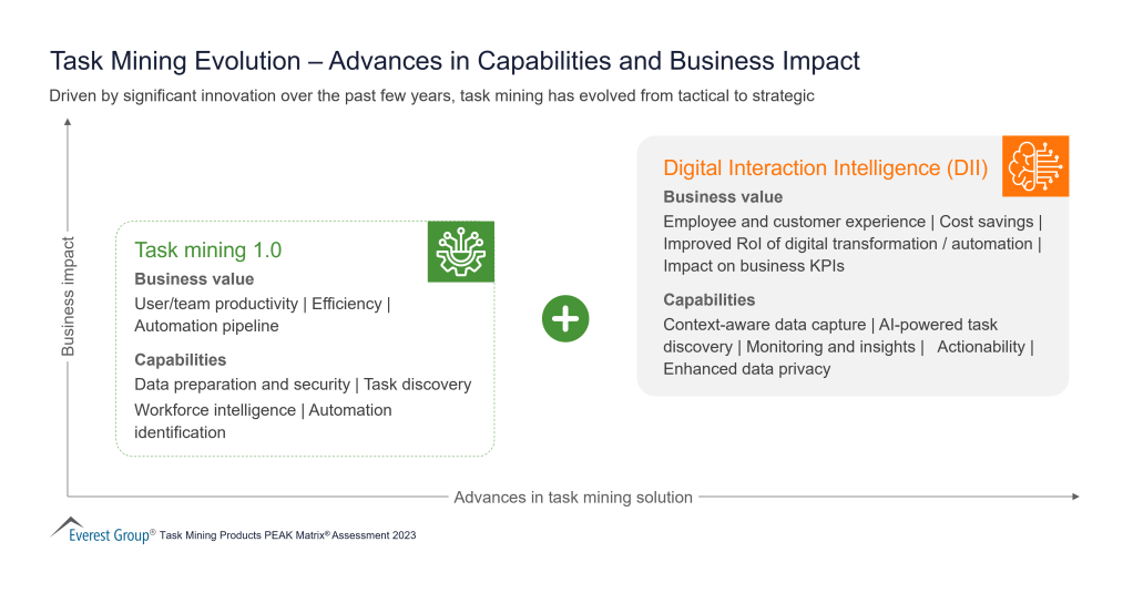Task Mining Evolution – Advances in Capabilities and Business Impact