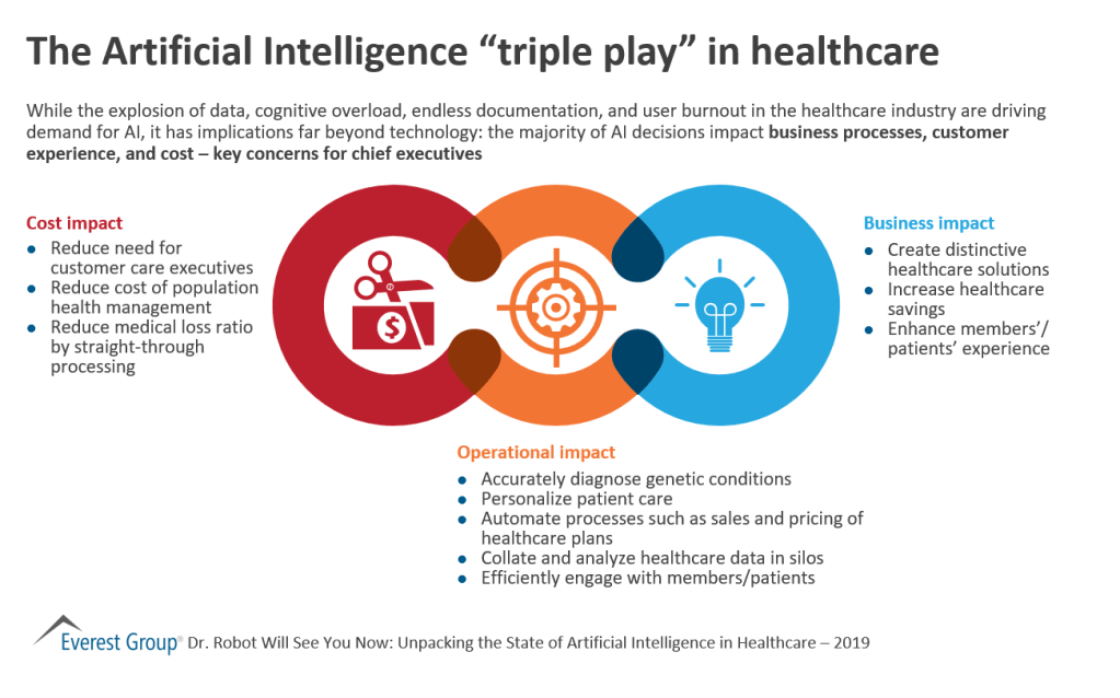 The AI triple play in healthcare