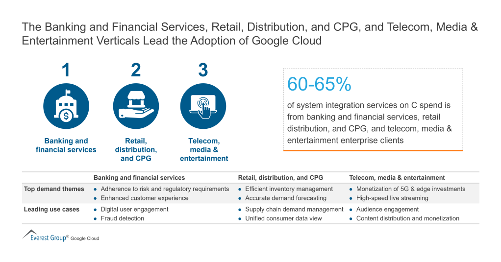 The Banking and Financial Services Retail Distribution and CPG and Telecom Media Entertainment Verticals Lead the Adoptio 1