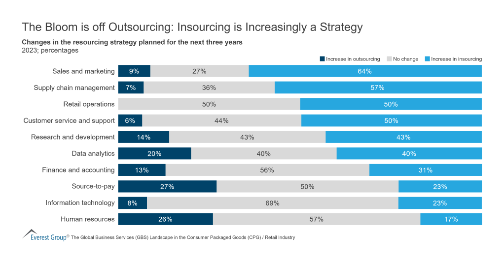 The Bloom is off Outsourcing Insourcing is Increasingly a Strategy