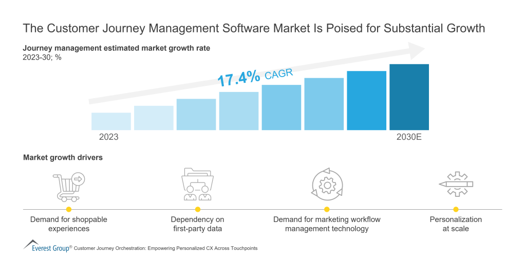 The Customer Journey Management Software Market Is Poised for Substantial Growth