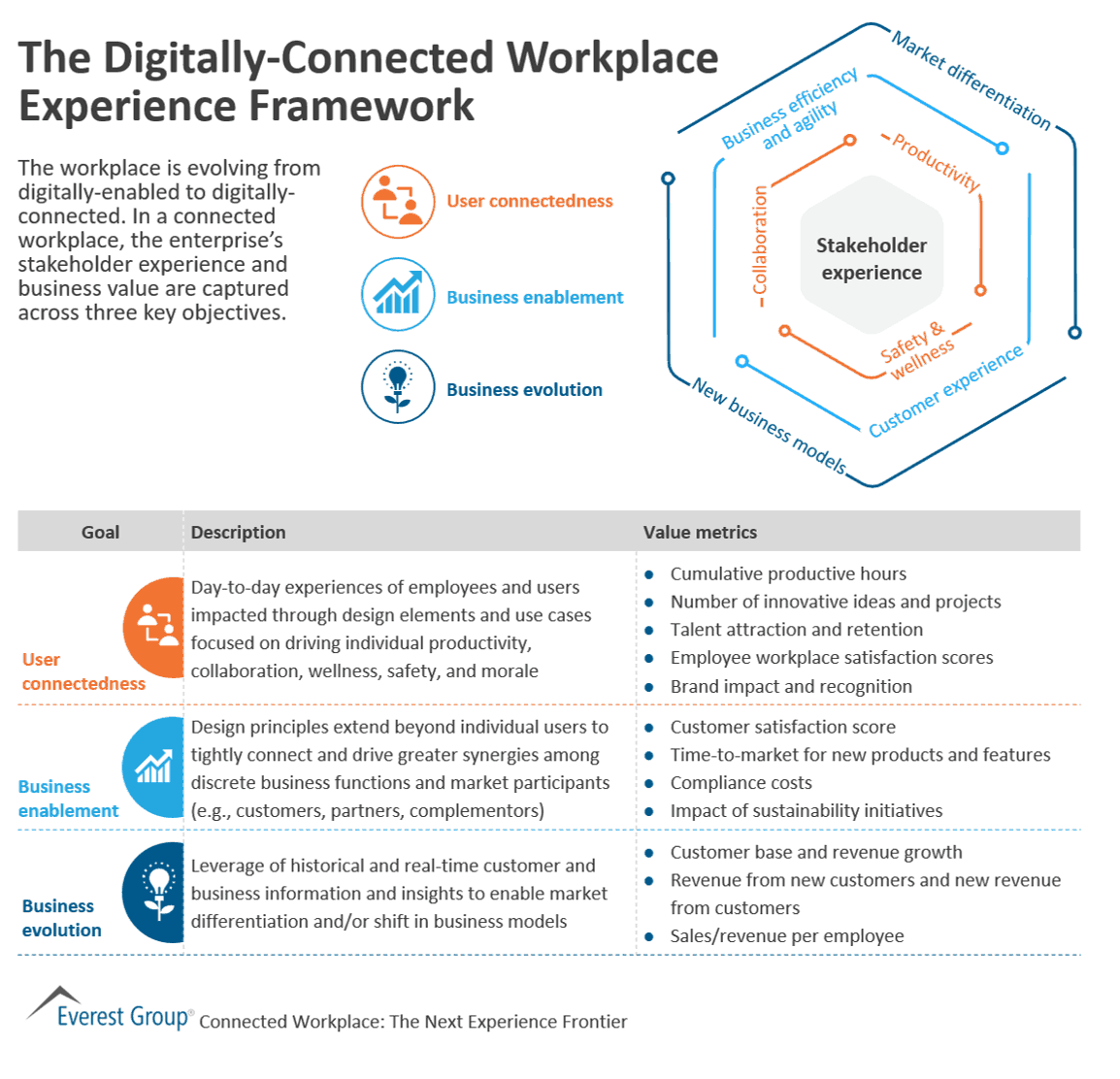The Digitally-Connected Workplace Experience Framework
