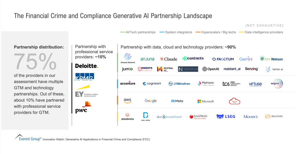 The Financial Crime and Compliance Generative AI Partnership Landscape scaled 1