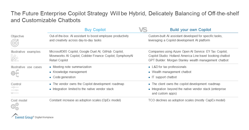 The Future Enterprise Copilot Strategy Will be Hybrid