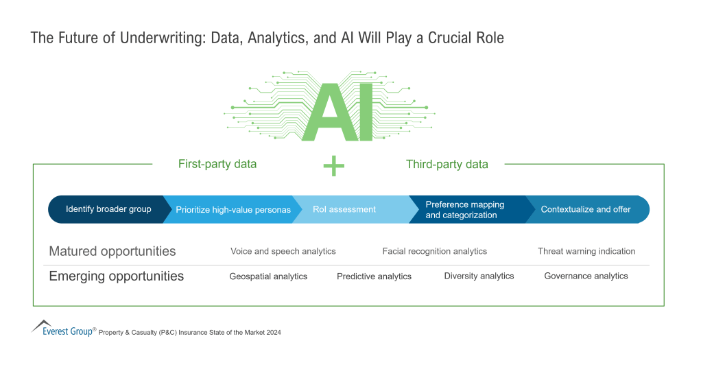 The Future of Underwriting