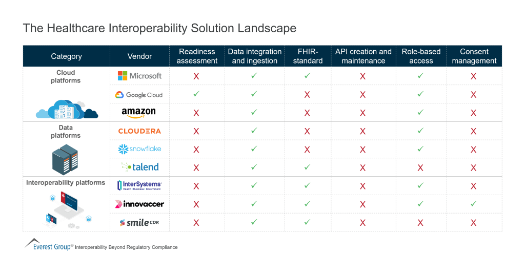 The Healthcare Interoperability Solution Landscape
