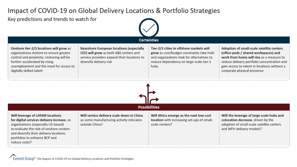 The Impact of Covid 19 on Global Delivery Locations and Portfolio Strategies 1