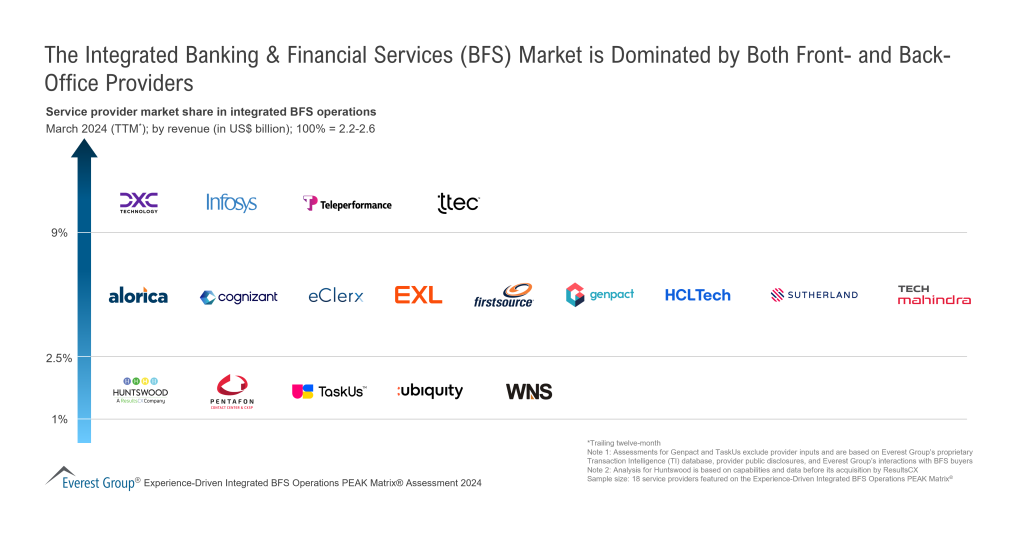 The Integrated Banking Financial Services BFS Market
