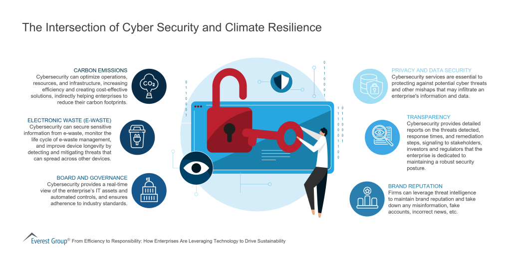 The Intersection of Cyber Security and Climate Resilience