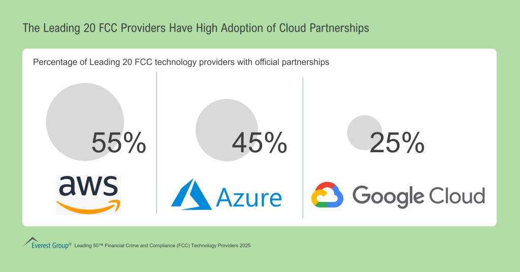The Leading 20 FCC Providers Have High Adoption of Cloud Partnerships scaled 1