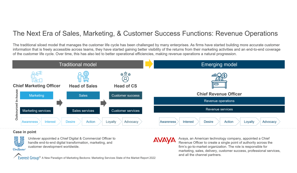 The Next Era of Sales Marketing Customer Success Functions Revenue Operations