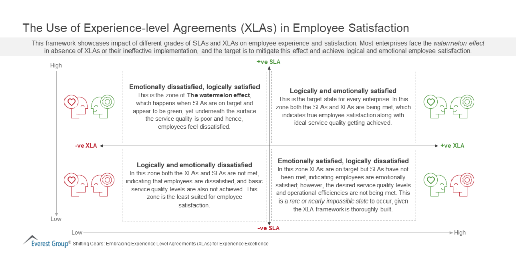 The Use of Experience level Agreements XLAs in Employee Satisfaction