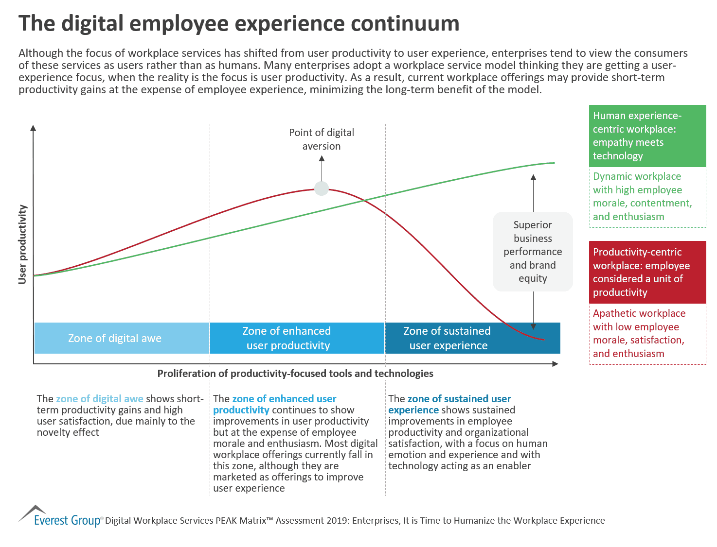 The digital employee experience continuum