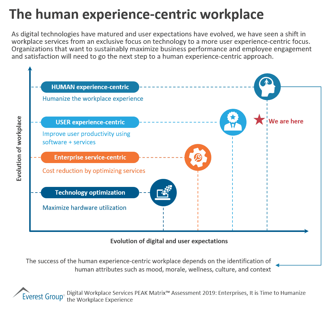 The human experience-centric workplace