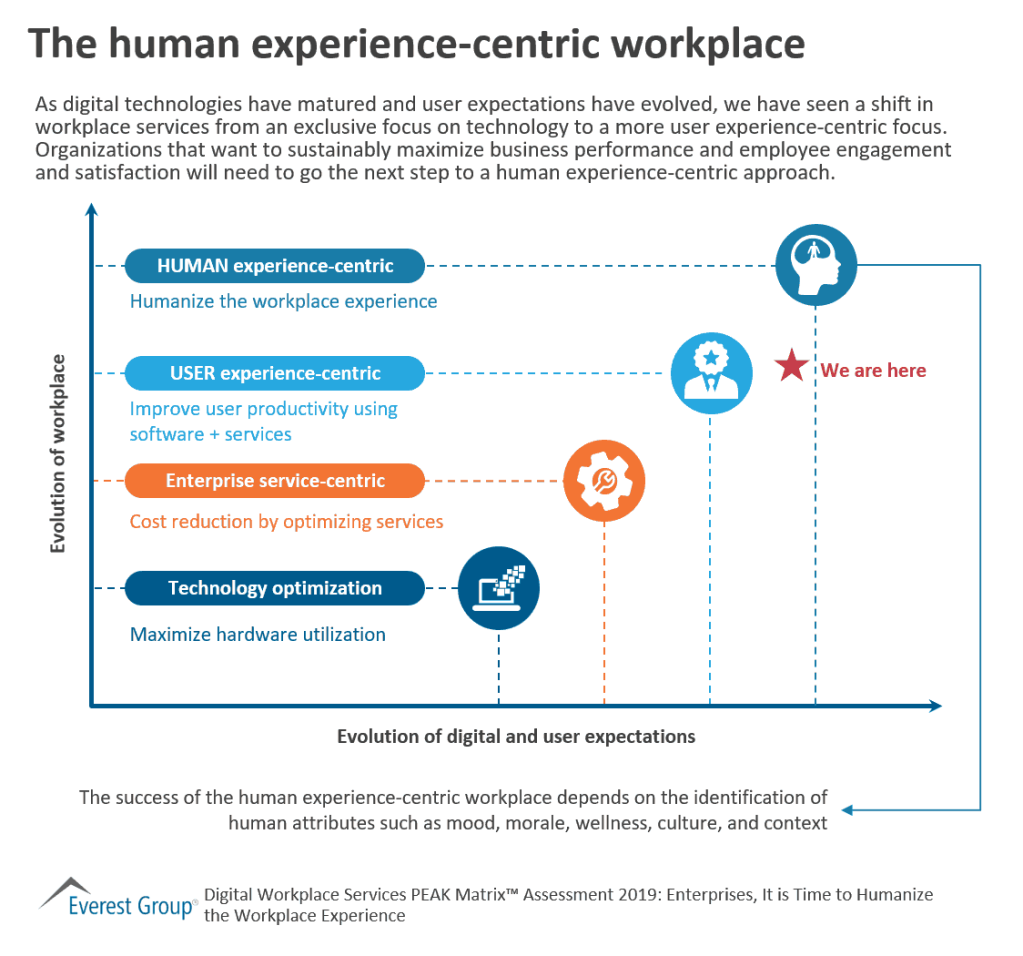 The human experience centric workplace
