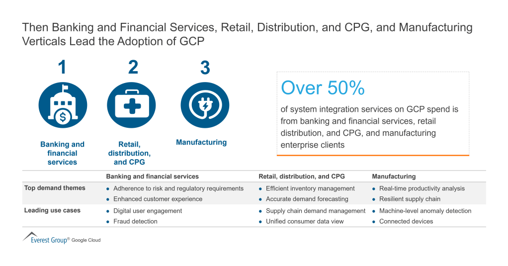 Then Banking and Financial Services Retail Distribution and CPG and Manufacturing Verticals Lead the Adoption of GCP