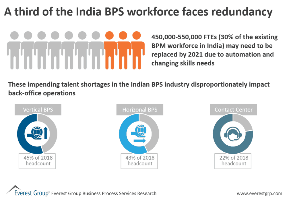 Third of India BPS workforce faces redundancy