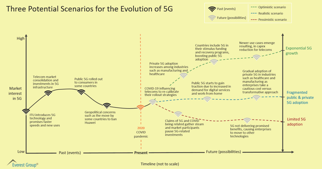 Three Potential Scenarios for the Evolution of 5G