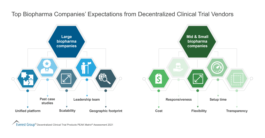 Top Biopharma Companies Expectations from Decentralized Clinical Trial Vendors