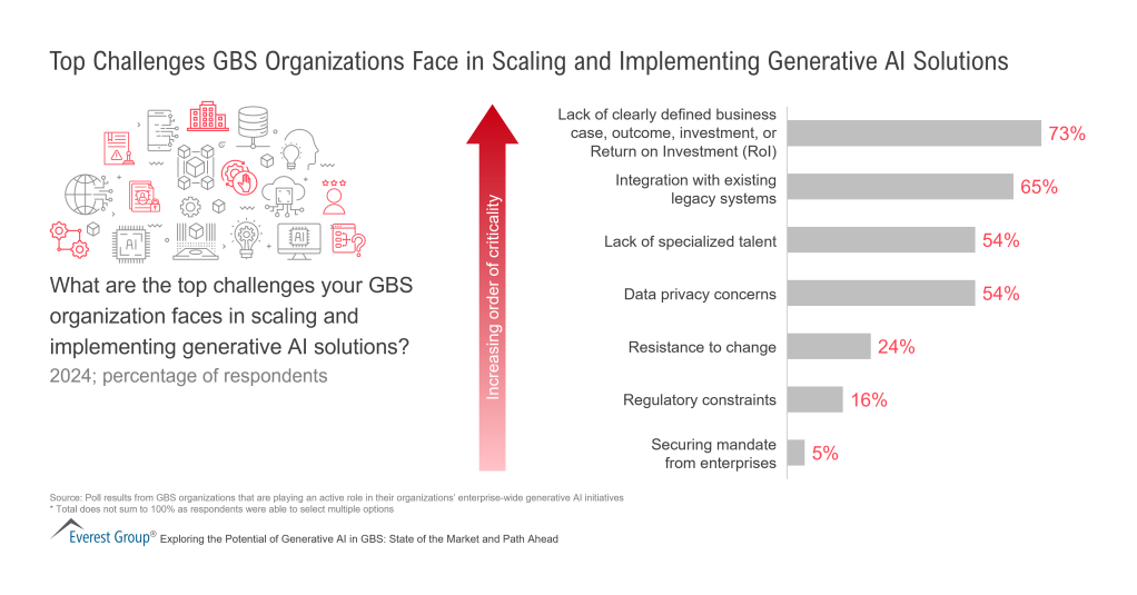 Top Challenges GBS Organizations Face in Scaling and Implementing Generative AI Solutions