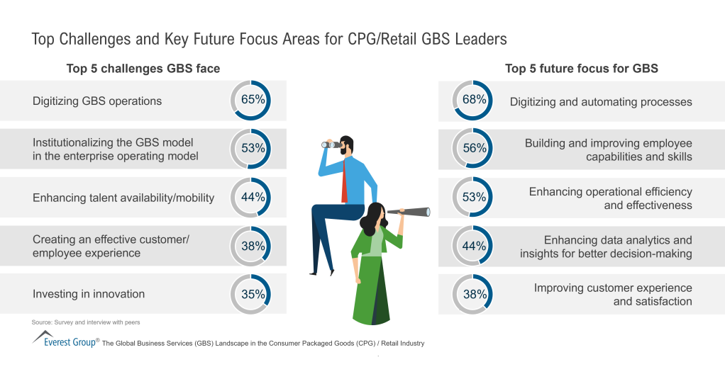 Top Challenges and Key Future Focus Areas for CPG Retail GBS Leaders