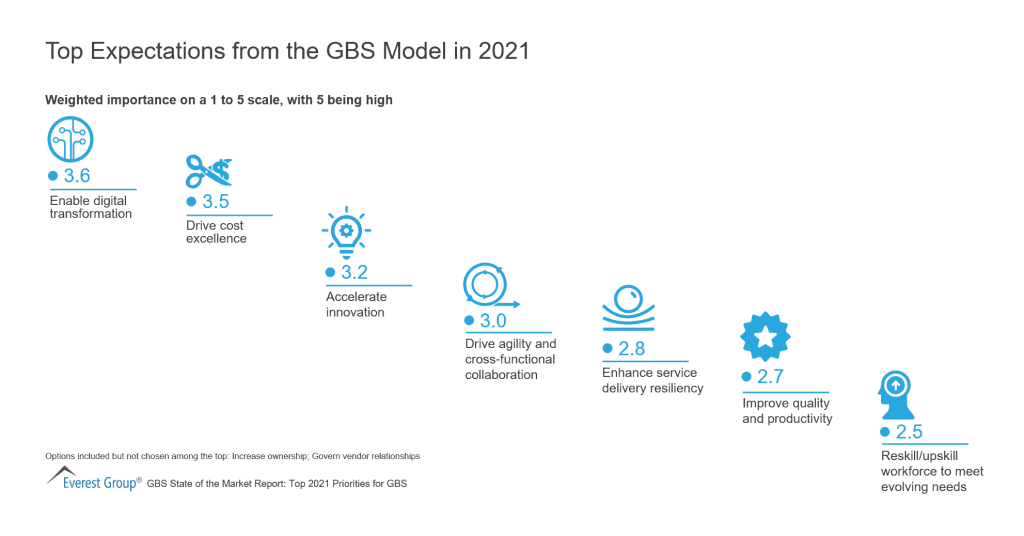 Top Expectations for the GBS Model in 2021 1