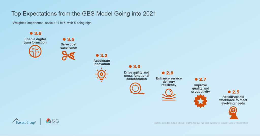 Top Expectations from the GBS Model Going into 2021 1