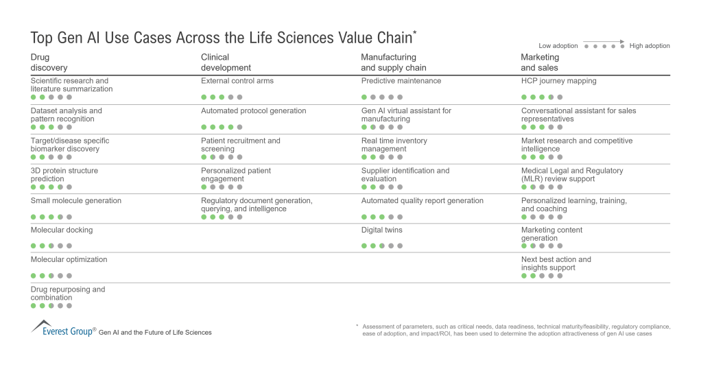 Top Gen AI Use Cases Across the Life Sciences Value Chain