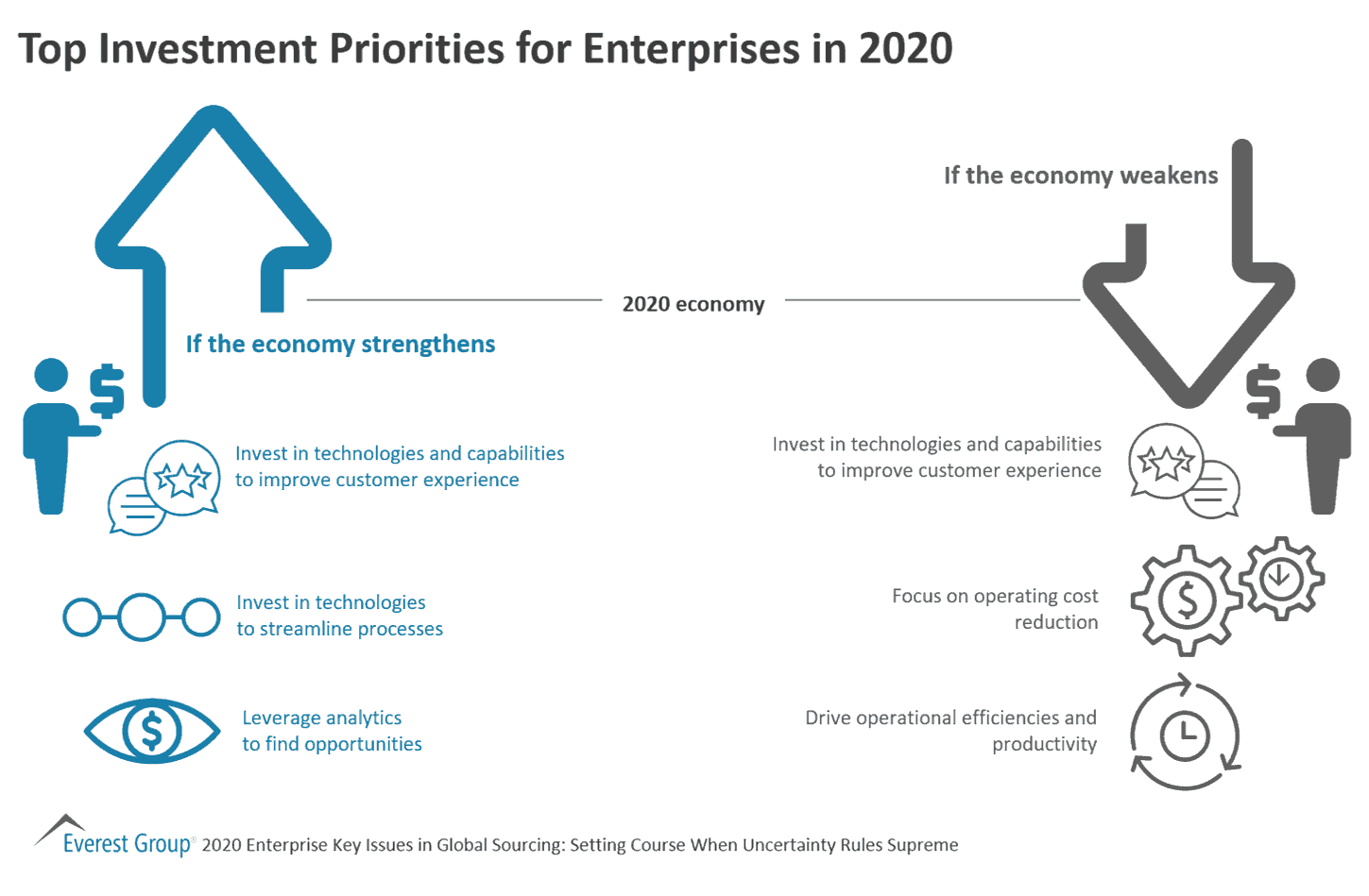 Top Investment Priorities for Enterprises in 2020