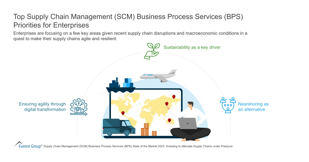 Top SCM BPS Priorities for Enterprises
