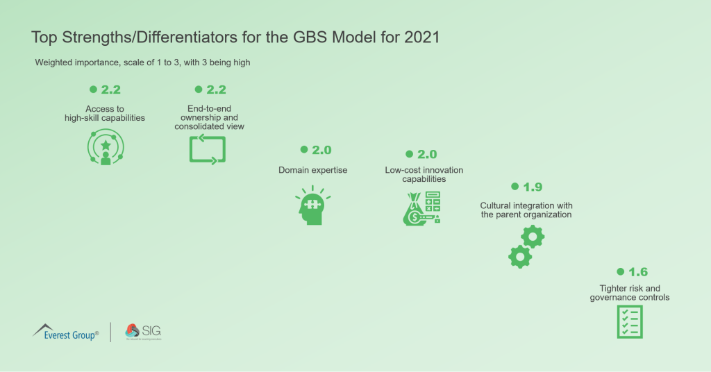 Top Strengths Differentiators for the GBS Model for 2021 1