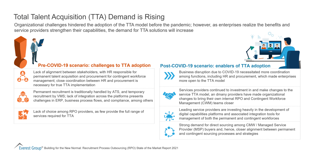 Total Talent Acquisition TTA Demand is Rising