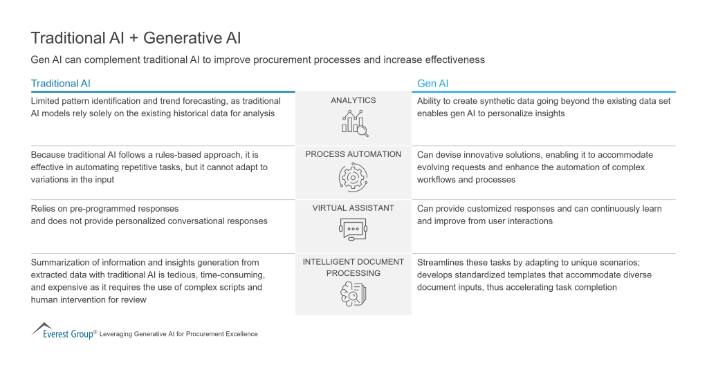 Traditional AI Generative AI