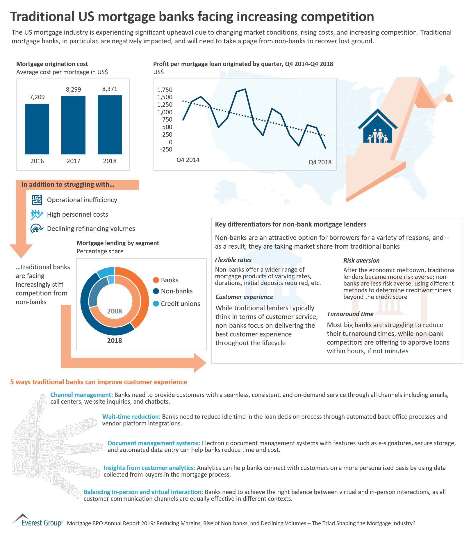 Traditional US mortgage banks facing increasing competition