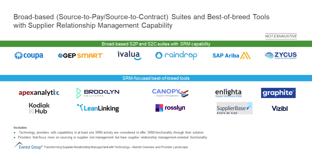 Transforming Supplier Relationship Management with Technology