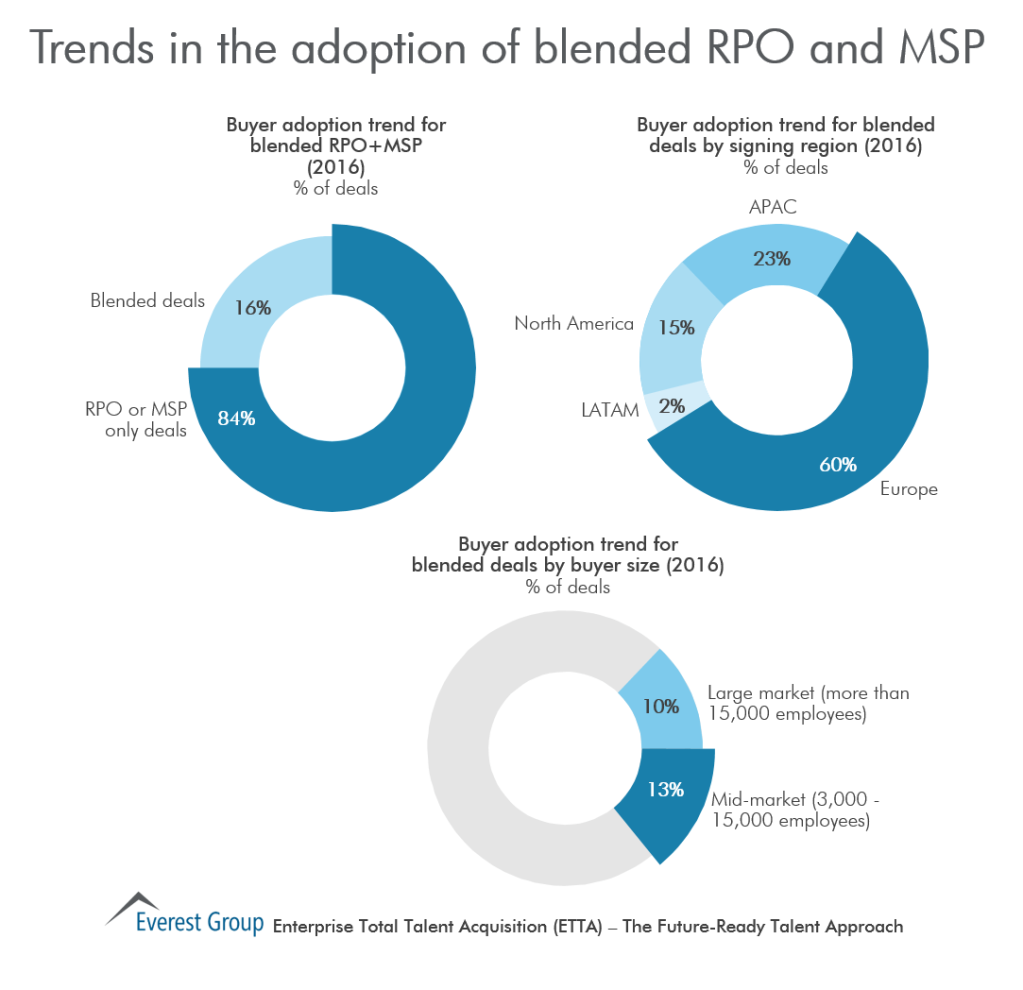 Trnds in blndd rpo and msp
