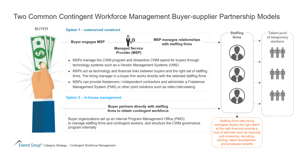 Two Common Contingent Workforce Management Buyer supplier Partnership Models