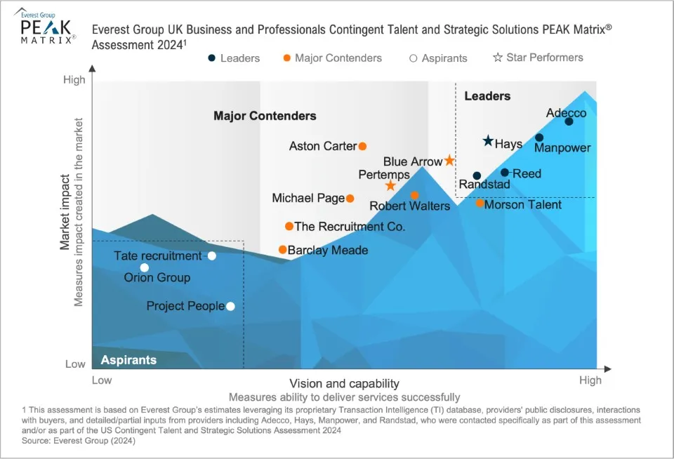 UK Contingent Talent and Strategic Solutions PEAK Matrix® Assessment – IT and Business and Professionals 4 UK Contingent Talent and Strategic Solutions PEAK Matrix® Assessment 2024 – IT and Business and Professionals