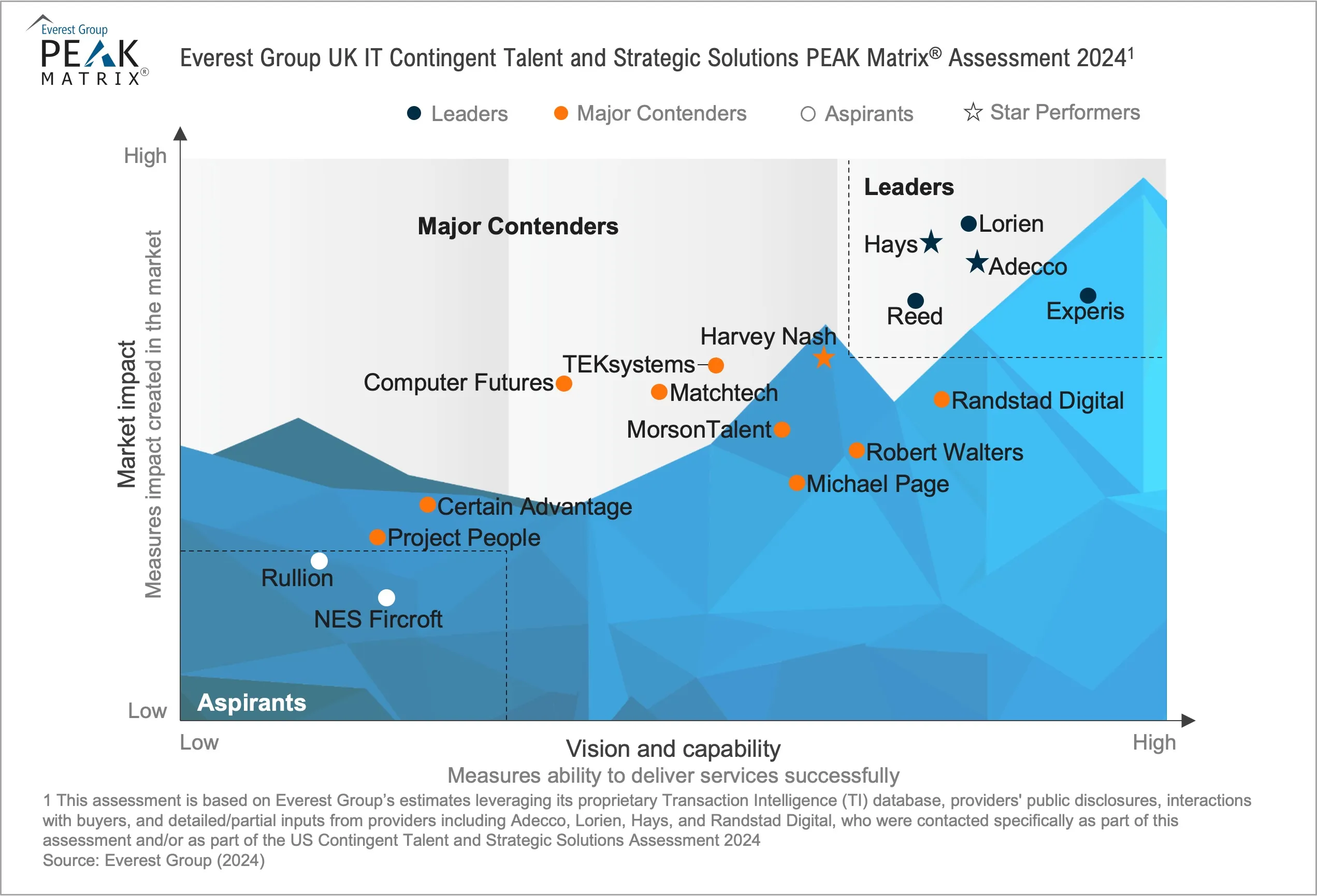 UK Contingent Talent and Strategic Solutions PEAK Matrix® Assessment – IT and Business and Professionals 3 UK Contingent Talent and Strategic Solutions PEAK Matrix® Assessment 2024 – IT and Business and Professionals