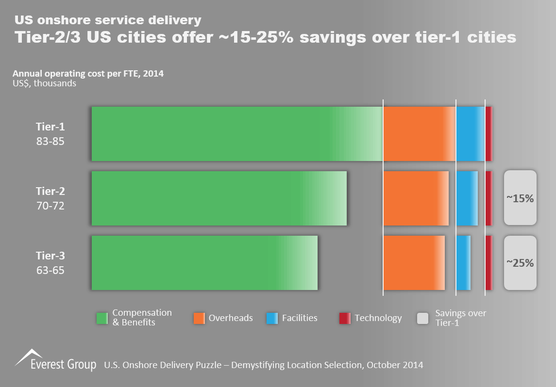 US Onshore Delivery, I2