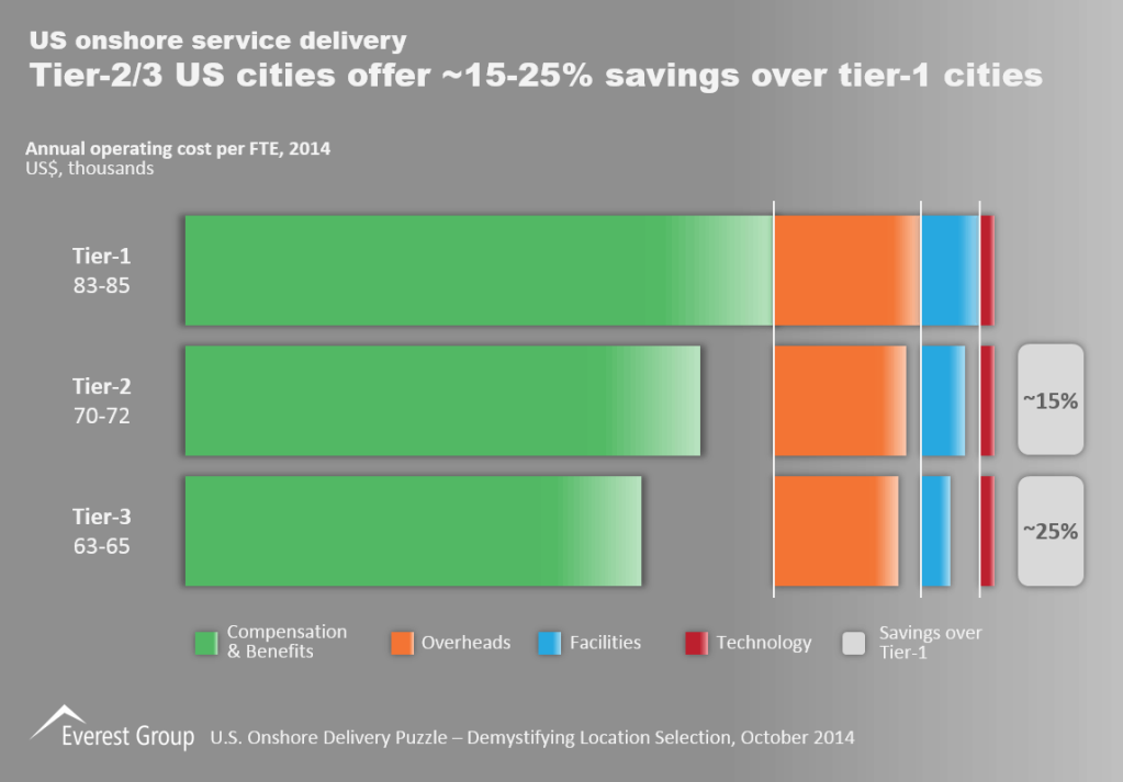 US Onshore Delivery I2