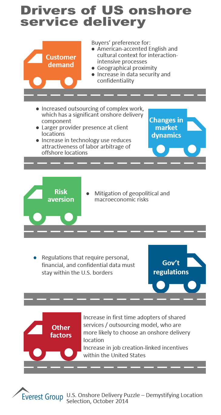 US Onshore Delivery, I3