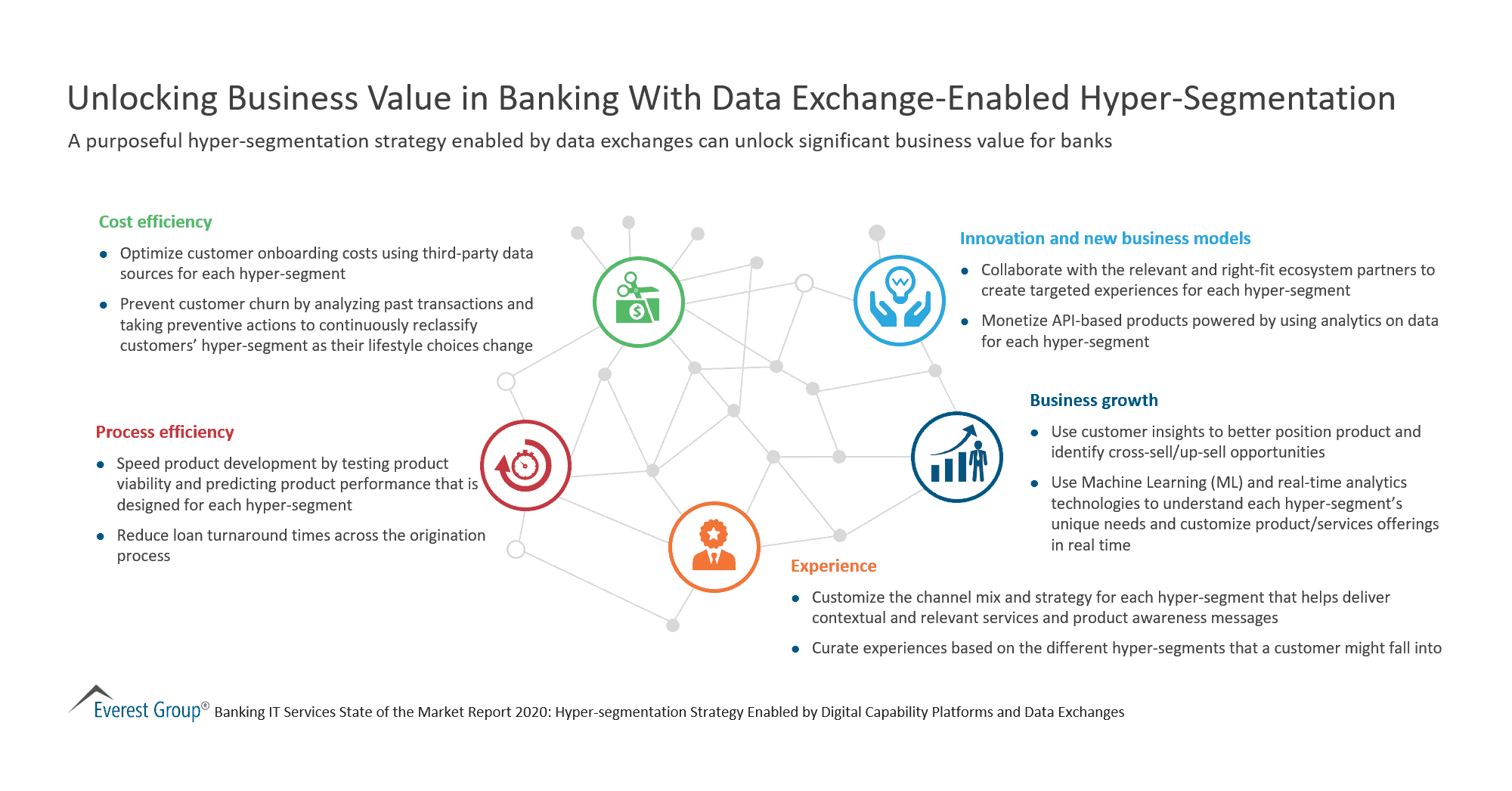 Unlocking Business Value in Banking With Data Exchange-Enabled Hyper-Segmentation
