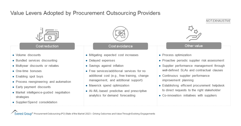Value Levers Adopted by Procurement Outsourcing Providers