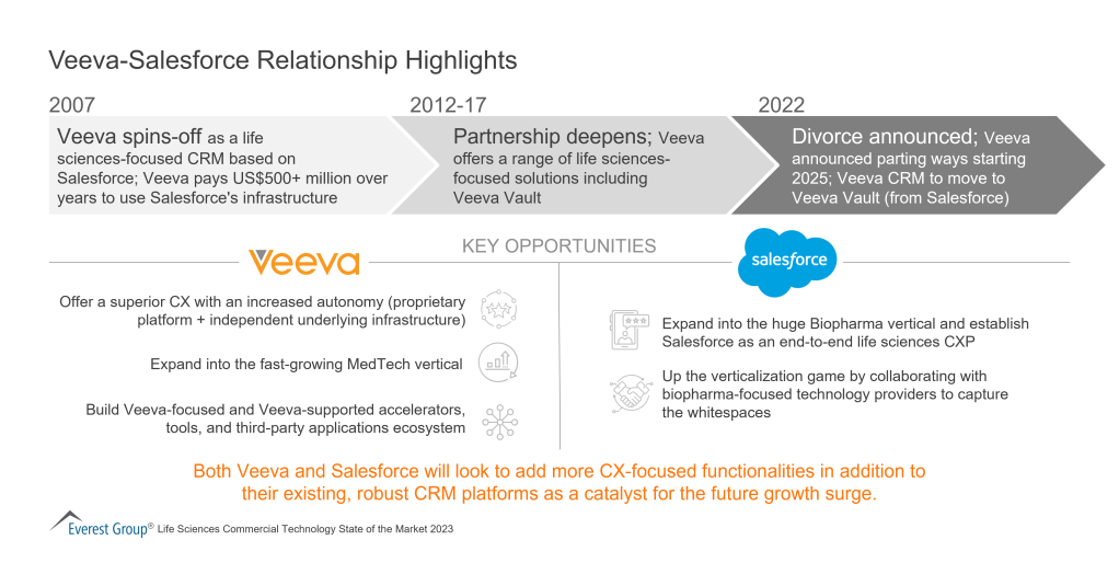 Veeva Salesforce Relationship Highlights